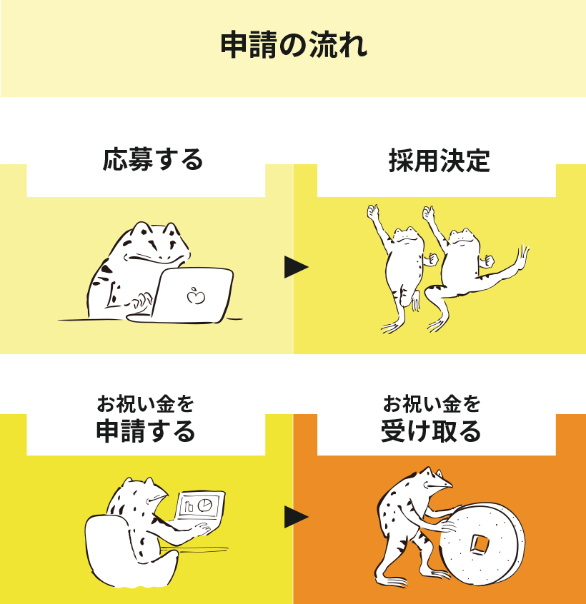 申請の流れ